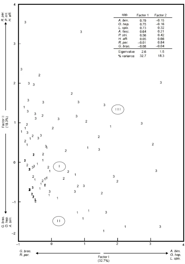 Fig. 6 — Ordination diagram on the axis loads from principal component analysis of fish abundance in Lajes Reservoir.