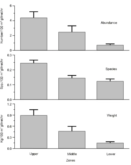 Fig. 3 — Spatial variations in number of fish, species, and biomass in the Lajes Reservoir, Jan-Dec, 1994.