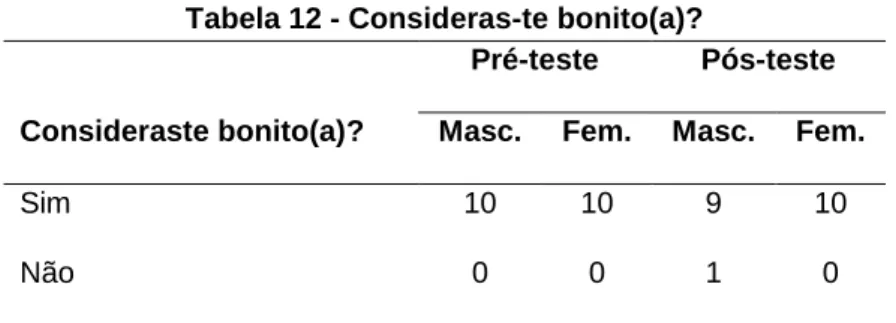 Tabela 13 - Gostas de ser como és? 