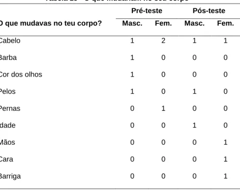 Tabela 15 - O que mudariam no seu corpo 