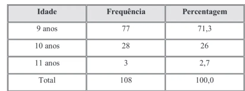 Gráfico 1. Percurso Académico dos Alunos 