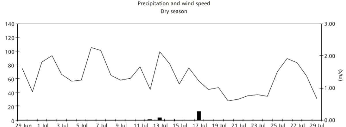 Fig. 2 — Daily precipitation (mm) and wind speed (m/s) near the dam of Jurumirim Reservoir, during the dry and rainy seasons.
