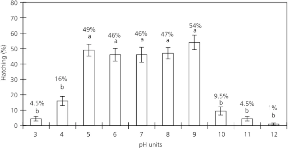Fig. 1 — Hatching rates (means and standard errors) of M. micrura ephippial eggs at different pH values