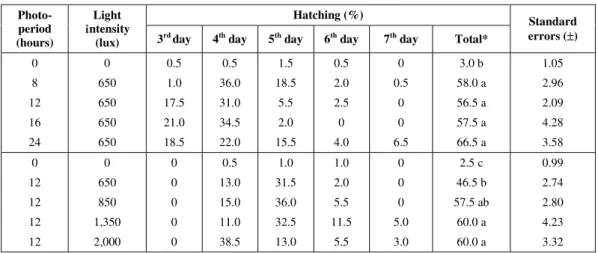Fig. 2 — Hatching rates (means and standard errors) of M. micrura ephippial eggs at different temperatures