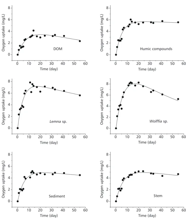 Fig. 1 — Oxygen uptake during the mineralisation of DOM, humic compounds, Lemna sp., Wolffia sp., sediment and stem samples.