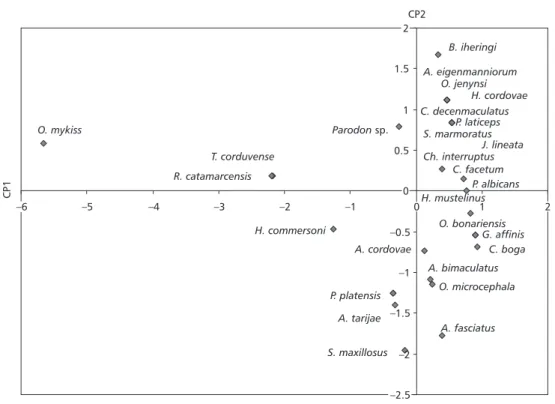 Fig. 2 — Principal Component Analysis: ordination of fish species according to the physical parameters (altitude, order and distance from source).