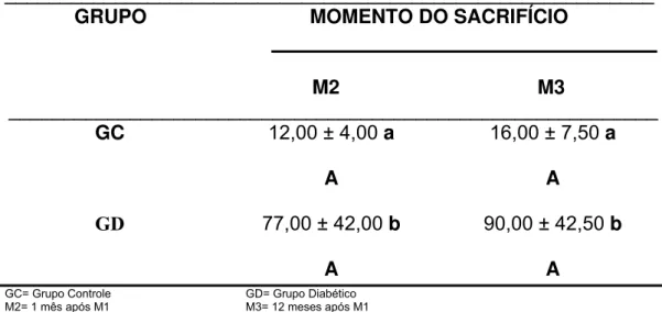 TABELA 2 – Mediana e semi-amplitude total dos valores de diurese  (ml/24h) dos grupos experimentais, no momento do sacrifício e  respectivos resultados do teste estatístico