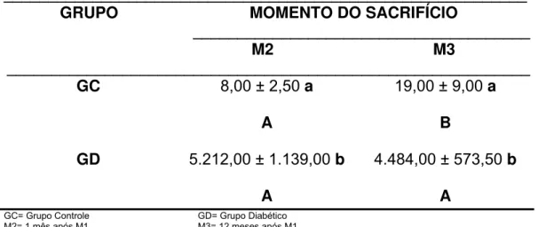 TABELA 5 – Mediana e semi-amplitude total dos valores de glicose  urinária (mg%) dos grupos experimentais, nos momentos de sacrifício e  respectivos resultados do teste estatístico