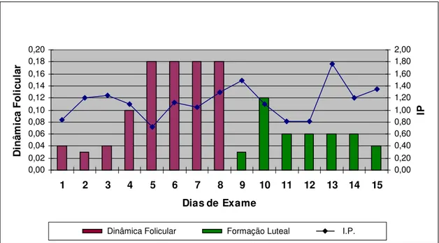Figura 9: Relação entre as medidas de crescimento folicular, luteal e índice de pulsatilidade  do 1º folículo do ovário esquerdo da fêmea n° 1