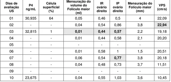Figura 21: Relação entre as medidas de crescimento folicular, luteal e índice de resistividade  do ovário direito da fêmea n° 3