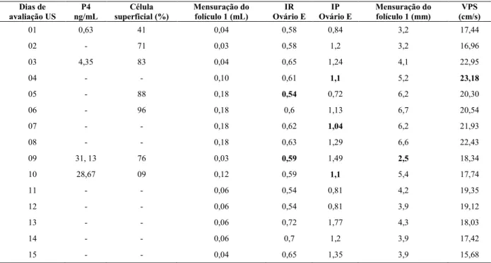 Tabela  1.  Resultados  de progesterona sérica  em  ng/mL,  porcentagem  de  células superficiais,  dias  de  avaliação ultra-sonográfica, do ovário esquerdo, medida da parede externa do folículo nº 01 (mL/mm)  e acompanhamento luteal por medida externa da