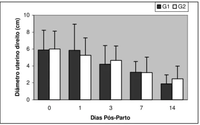 Figura 9: Representação gráfica das médias ± desvio padrão do diâmetro  uterino  direito,  aferidos  por  ultra-som,  durante  o  puerpério  de  fêmeas  caninas,  Grupos 1 (tratado) e 2 (controle), Jaboticabal – SP, 2006