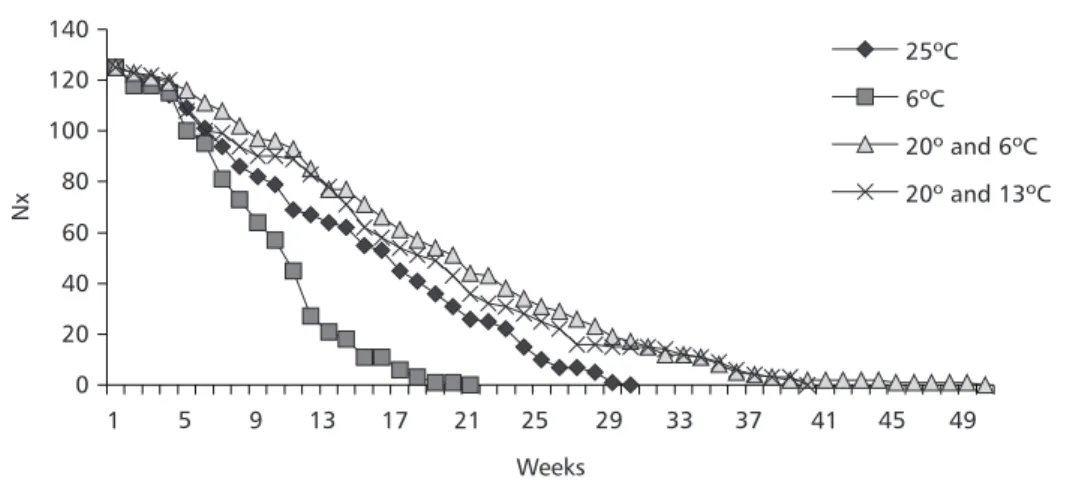 Fig. 4 — Number of surviving female Anastrepha fraterculus kept under different temperatures in relation to age.