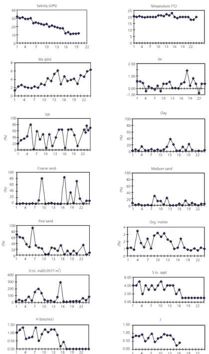 Table 2 shows the interset correlations of the selected environmental variables with the first two axes.