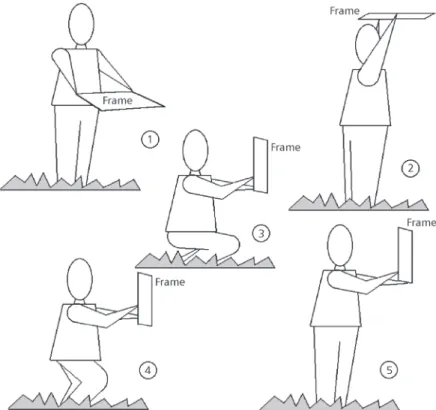 Fig. 2 — Postures of the observers measuring habitat variables, (1) PLANT, LITTER and ROCK, (2) CANOPY, (3) OBSTR1,