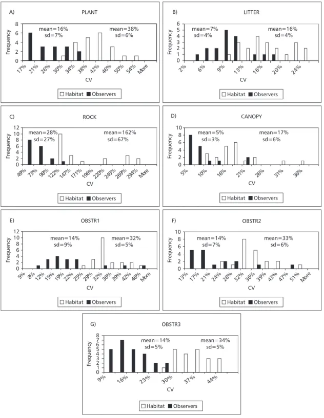 Fig. 3 — Frequency distribution of mean coefficient of variation representing observers and habitat for each variable