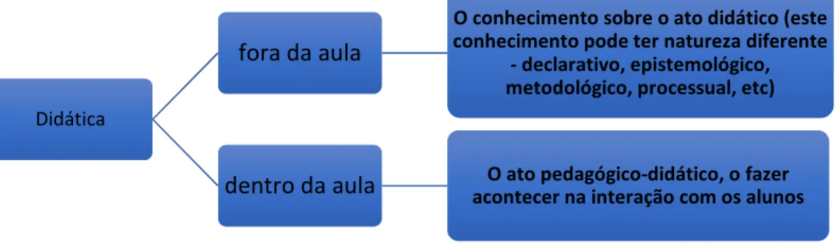 Figura 3 – Duas didáticas nas representações dos professores 