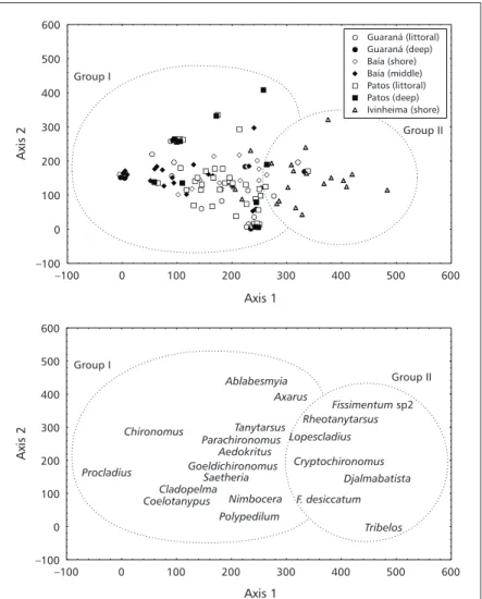 Fig. 4 — First two axes of the Detrended Correspondence Analysis (DCA) ordination diagram