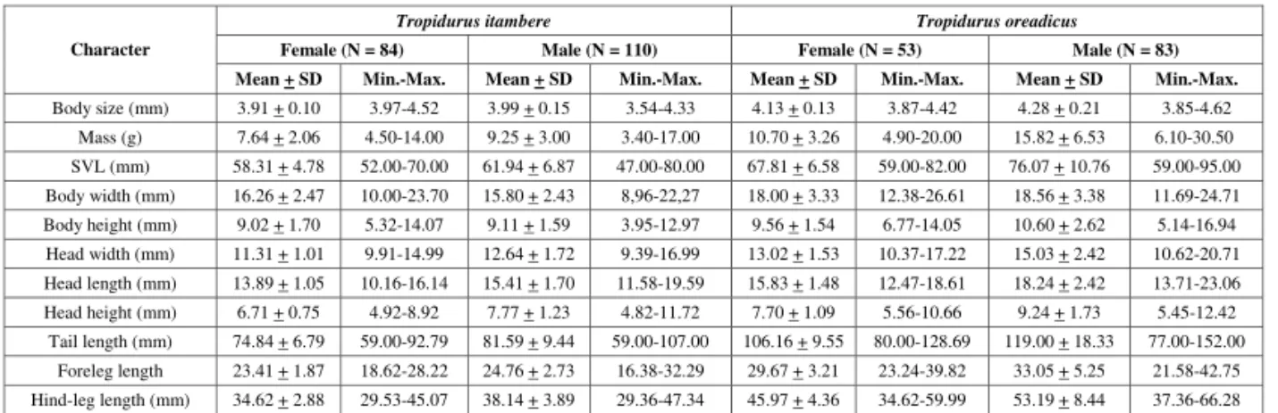 Fig. 1 — Plot of unrotated factor scores for PCI and PCII on size-adjusted morphological variables for Tropidurus itambere and T