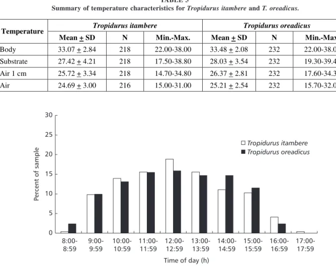 Fig. 3 — Activity times of Tropidurus itambere and T. oreadicus (N = 240 Ti and N = 244 To) from Goiás, Brazil.
