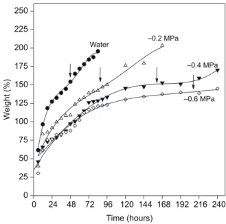 Fig ig ig ig ig. 1 — . 1 — . 1 — . 1 — . 1 — Curves of imbibition Cassia excelsa seeds in PEG solutions with different osmotic potentials at 20°C