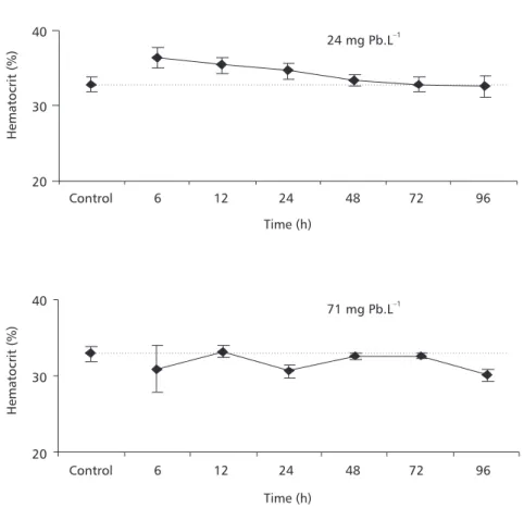 Fig. 2 — Haematocrit of P. lineatus after 6, 12, 24, 48, 72, and 96 h exposure to different lead concentrations, 24 or 71 mg Pb.L –1 