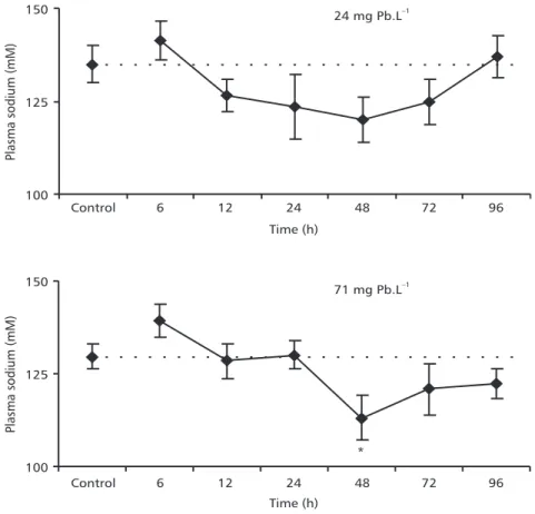 Fig. 3 — Plasma sodium concentrations of P. lineatus after 6, 12, 24, 48, 72, and 96 h exposure to different lead concentrations, 24 or 71 mg Pb.L –1 
