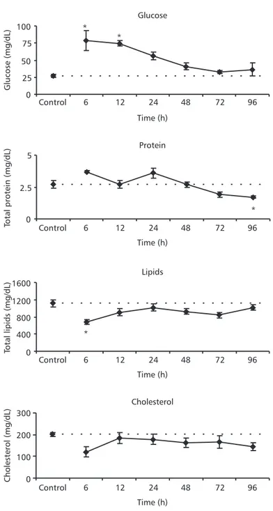 Fig. 4 — Plasma glucose, total proteins, total lipid and cholesterol concentrations of P