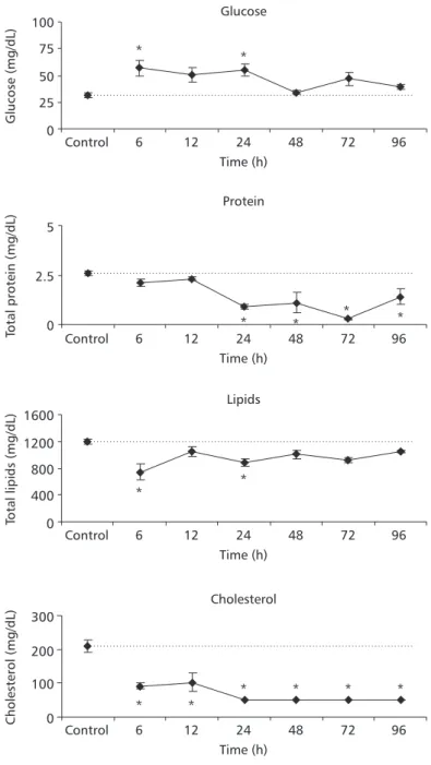 Fig. 5 — Plasma glucose; total protein, total lipid, and cholesterol concentrations of P