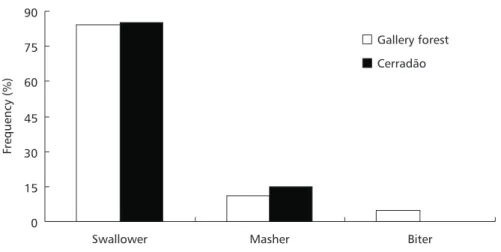 Fig ig ig ig ig. 3 — . 3 — . 3 — . 3 — Frequency of fruit consumption strategies used in gallery forest (N = 125) and cerradão (N = 40)