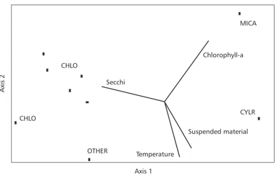 Fig. 3 — Biplot for phytoplankton taxa and environmental variables based on canonical correspondence analysis (CCA)