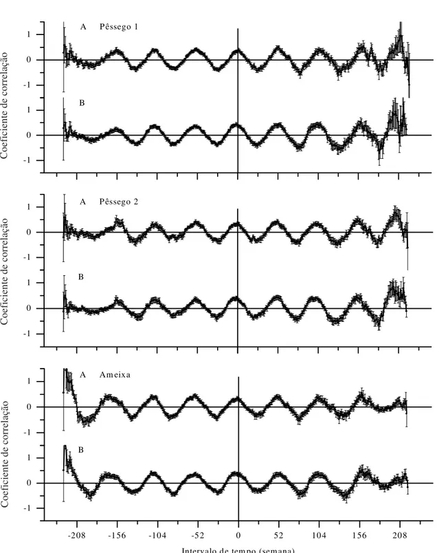 Figura 6. Correlação discreta das séries temporais de coleta de Grapholita molesta com as séries de temperatura máxima (A) e mínima (B) (médias semanais) obtidas em Videira, SC.