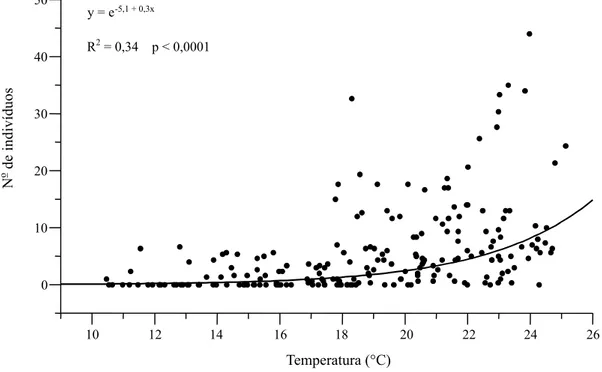 Figura 7. Regressão entre os valores médios de coleta de Grapholita molesta e de registro da temperatura média semanal em Videira, SC.10 12 14 16 18 20 22 24 2601020304050R2= 0,34p &lt; 0,0001y = e-5,1 + 0,3xNodeindivíduosTemperatura (°C)