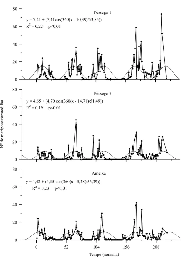 Figura 1. Flutuação populacional de Grapholita molesta em Videira, SC (•) e senóides geradas a partir dos períodos principais obtidos com o software DFT (linha cheia fina).
