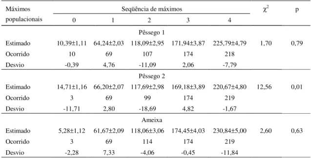 Tabela 2. Estimativa dos máximos populacionais (semanas) para a ocorrência anual de Grapholita molesta, em poma- poma-res de pêssego (1 e 2) e ameixa, a partir dos parâmetros do período principal poma-resultante da análise de Fourier.