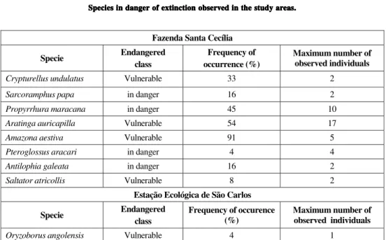 TABLE 4TABLE 4TABLE 4TABLE 4TABLE 4 Species in dangSpecies in dangSpecies in dangSpecies in dang