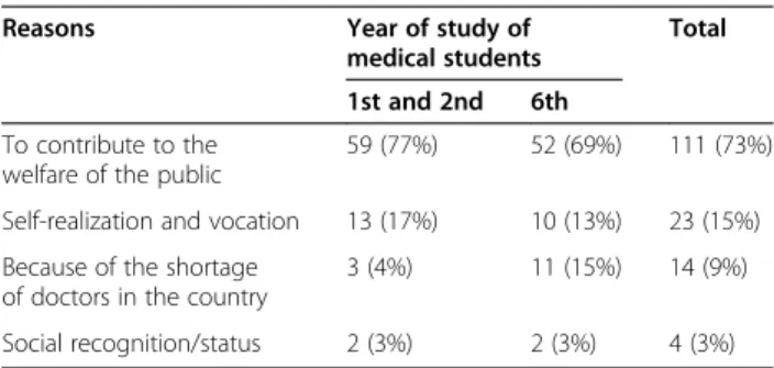 Table 1 Reasons reported by students for choosing medicine as a profession (per year of training of the students)