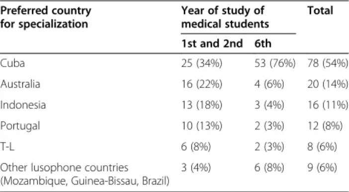 Table 3 Preferred specialization per year of training Preferred medical