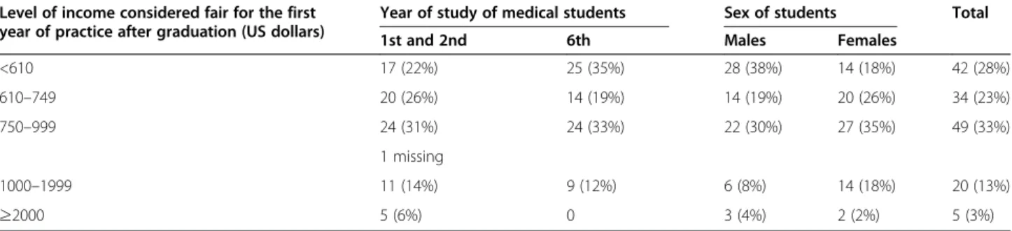 Table 5 Level of income considered fair for the first year of practice after graduation per sex and per year of study of medical students