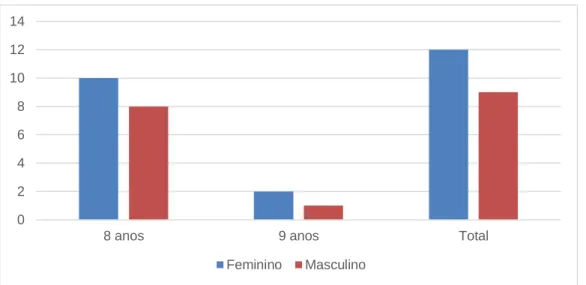 Figura 2 - Distribuição da turma de 3.º ano por idade e sexo 