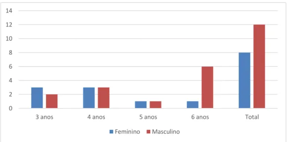 Figura 3 - Distribuição das crianças por idade e sexo 