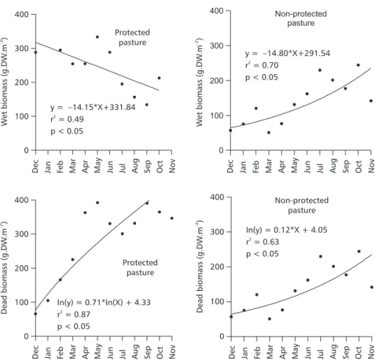 Fig. 2 — Annual (December 2000 to November 2001) wet and dead biomass variation (gDW.m –2 ) in protected and non-pro- non-pro-tected conditions in the Nossa Senhora Aparecida Farm on the flood plain, Pantanal of Mato Grosso, Brazil.