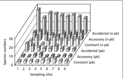 Fig ig ig ig ig. 3 — . 3 — . 3 — . 3 — . 3 — Constancy index of planktonic (pk) and non-planktonic (n-pk) cladoceran species at each sampling site.