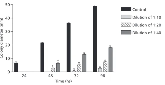 Fig. 2 — Growth of UT448//UT196 diploid strain in complete medium + castor oil plant detergent in dilutions 1:10, 1:20, and 1:40