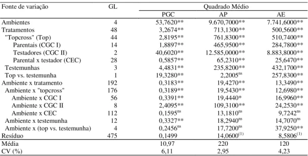 Tabela 2. Análise de variância conjunta da avaliação de “topcrosses” em cinco ambientes, para os caracteres peso de grãos corrigidos (PGC, em t ha -1 ), altura de planta (AP, em cm) e altura de espiga (AE, em cm) em milho, 2000/2001.