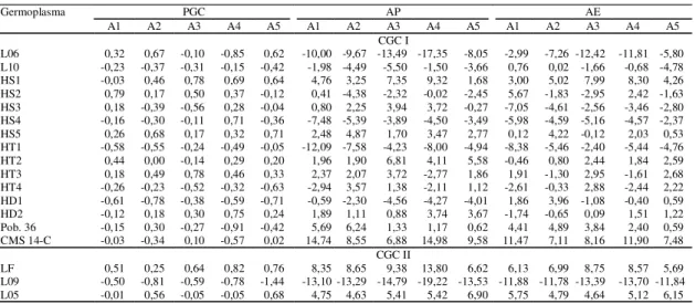 Tabela 4. Estimativas dos efeitos de capacidade geral de combinação, associados ao material parental (CGC I) e às linhagens elites testadoras (CGC II), nos caracteres peso de grãos corrigido (PGC, em t ha -1 ), altura de planta (AP, em cm) e altura de espi