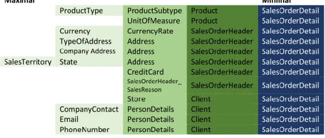 Figure 3: Hierarchies in the Sales case