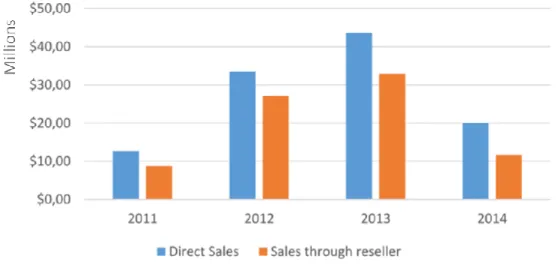 Figure 10: Direct Sales and Sales through Resellers (2011–2014)  