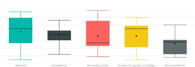 Figure 12: Box Plot of the investigated Variables 