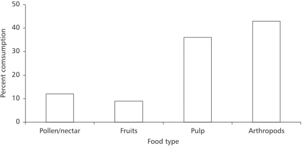 Fig ig ig ig ig. 5 — . 5 — . 5 — . 5 — . 5 — Relative abundance of food items consumed by Anoura geoffroyi in the Pousada das Araras Natural Reserve, Goiás State (n = 38).